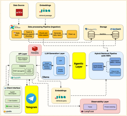 Production Agentic RAG Course